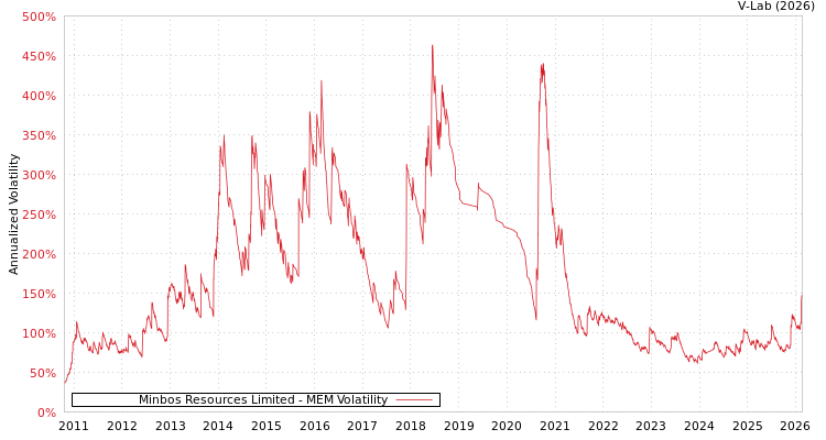 graph of Minbos Resources Limited MEM