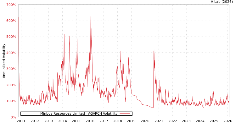 graph of Minbos Resources Limited AGARCH