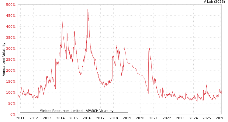 graph of Minbos Resources Limited APARCH
