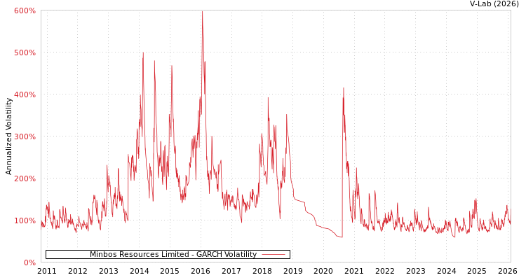 graph of Minbos Resources Limited GARCH