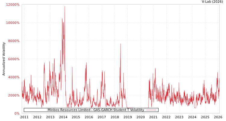 graph of Minbos Resources Limited GAS-GARCH-T