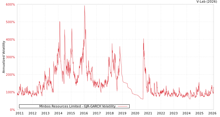graph of Minbos Resources Limited GJR-GARCH