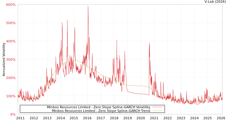 graph of Minbos Resources Limited S0GARCH