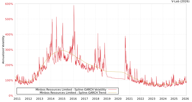 graph of Minbos Resources Limited SGARCH