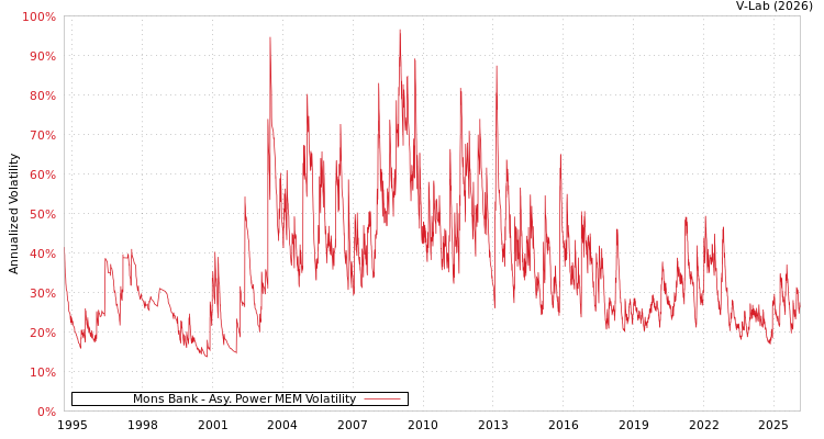 graph of Mons Bank APMEM