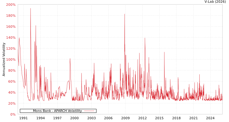 graph of Mons Bank APARCH