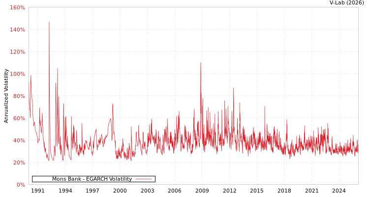 graph of Mons Bank EGARCH