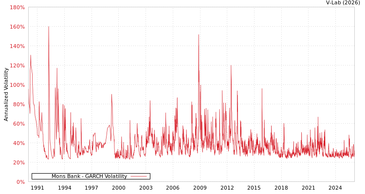 graph of Mons Bank GARCH