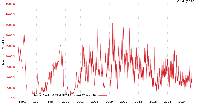 graph of Mons Bank GAS-GARCH-T