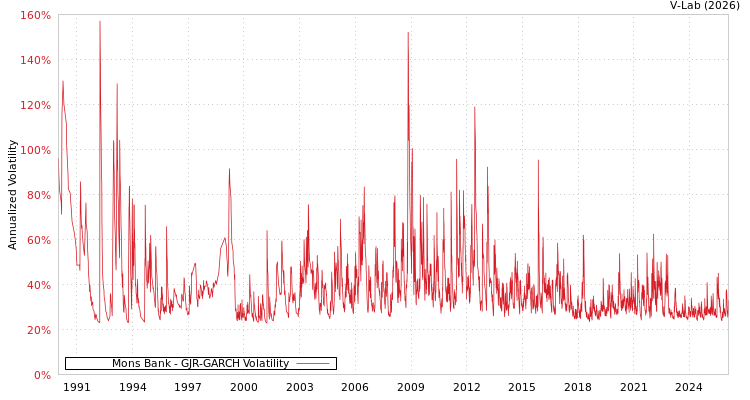 graph of Mons Bank GJR-GARCH