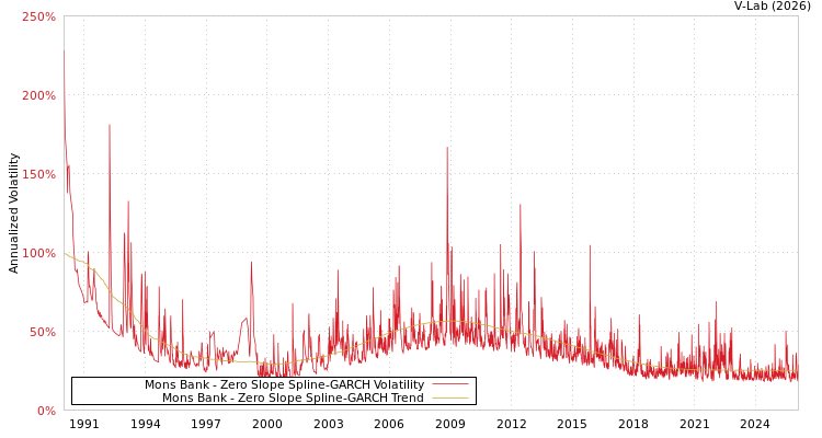 graph of Mons Bank S0GARCH