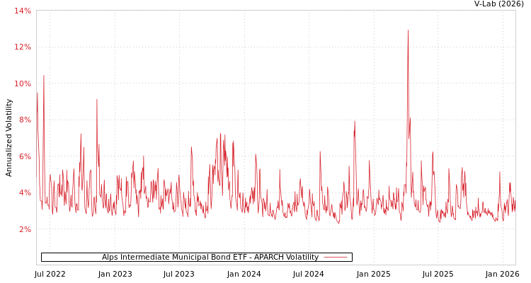 graph of Alps Intermediate Municipal Bond ETF APARCH