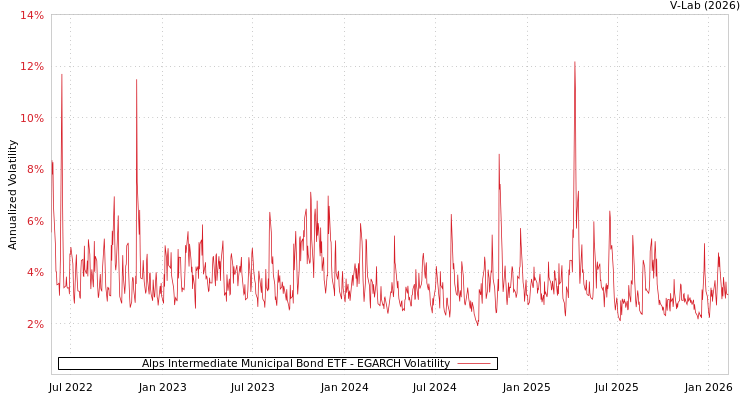 graph of Alps Intermediate Municipal Bond ETF EGARCH