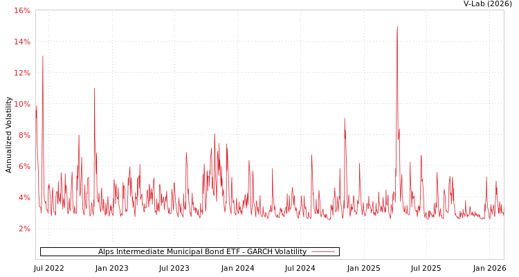 graph of Alps Intermediate Municipal Bond ETF GARCH