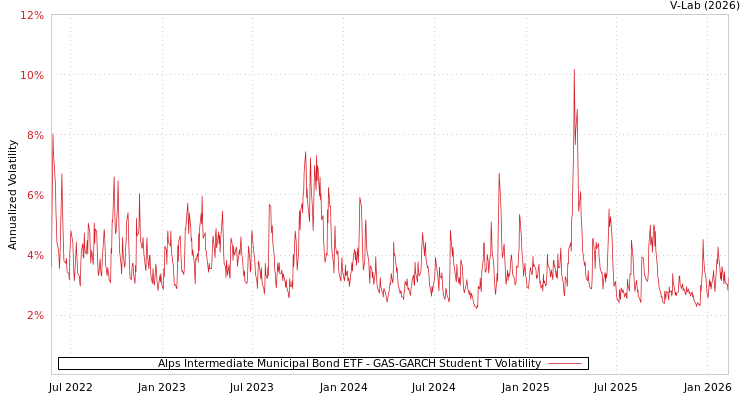 graph of Alps Intermediate Municipal Bond ETF GAS-GARCH-T