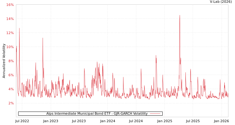 graph of Alps Intermediate Municipal Bond ETF GJR-GARCH
