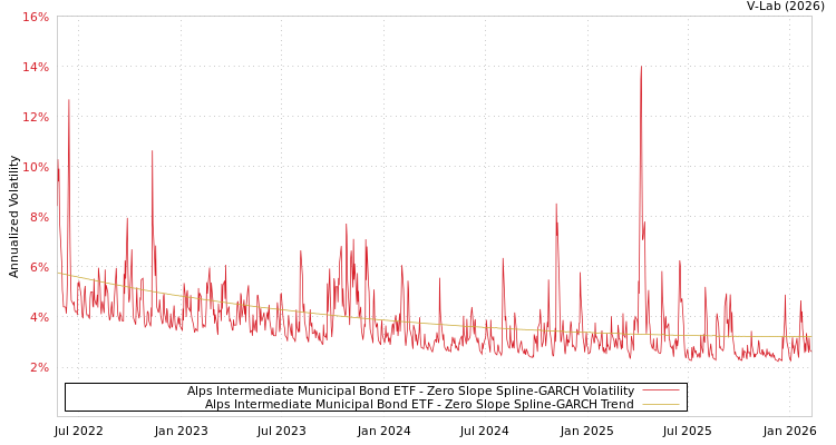 graph of Alps Intermediate Municipal Bond ETF S0GARCH
