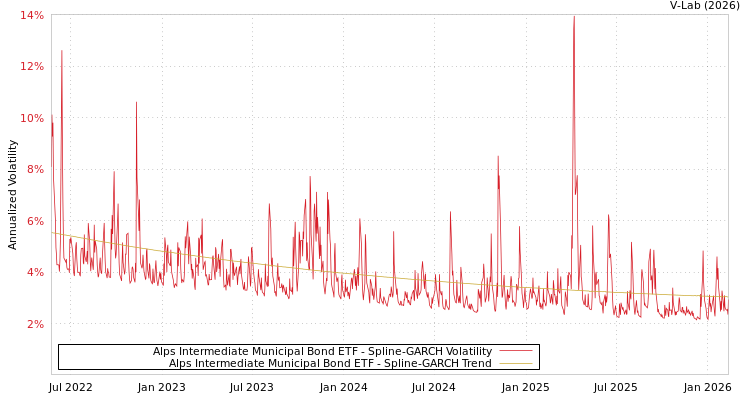 graph of Alps Intermediate Municipal Bond ETF SGARCH
