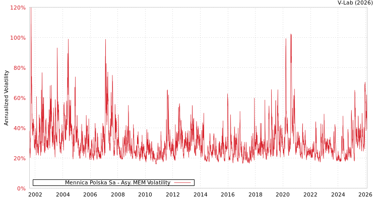 graph of Mennica Polska Sa AMEM