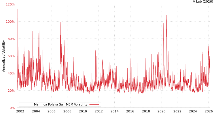 graph of Mennica Polska Sa MEM