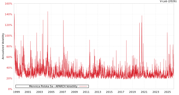 graph of Mennica Polska Sa APARCH