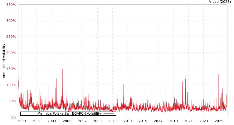graph of Mennica Polska Sa EGARCH