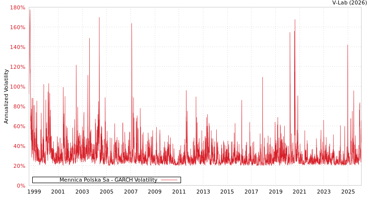 graph of Mennica Polska Sa GARCH