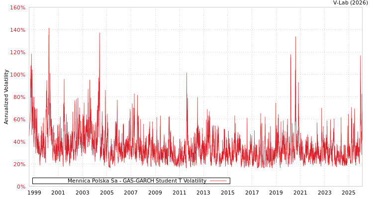 graph of Mennica Polska Sa GAS-GARCH-T