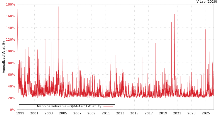 graph of Mennica Polska Sa GJR-GARCH