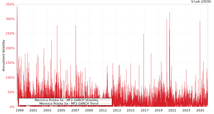 graph of Mennica Polska Sa MF2-GARCH