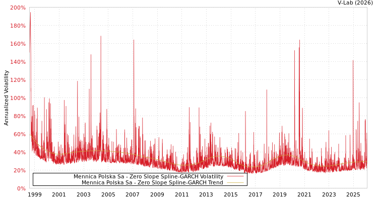 graph of Mennica Polska Sa S0GARCH