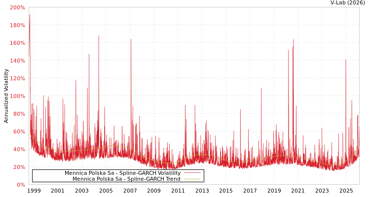 graph of Mennica Polska Sa SGARCH