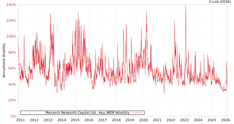 graph of Monarch Networth Capital Ltd AMEM