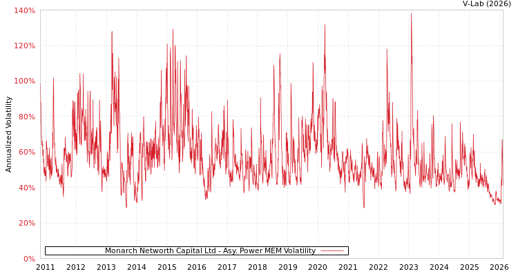 graph of Monarch Networth Capital Ltd APMEM