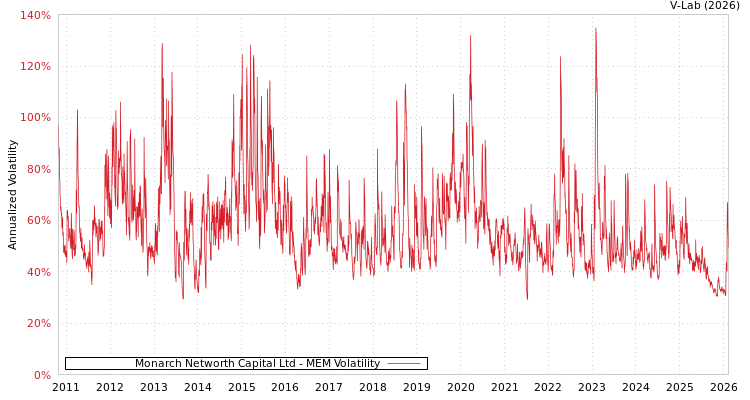 graph of Monarch Networth Capital Ltd MEM