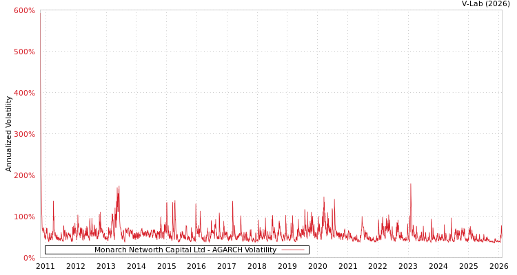 graph of Monarch Networth Capital Ltd AGARCH