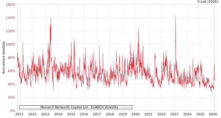graph of Monarch Networth Capital Ltd EGARCH
