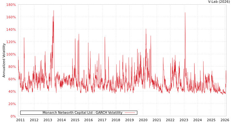 graph of Monarch Networth Capital Ltd GARCH