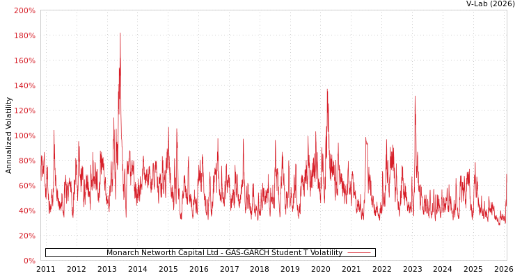 graph of Monarch Networth Capital Ltd GAS-GARCH-T