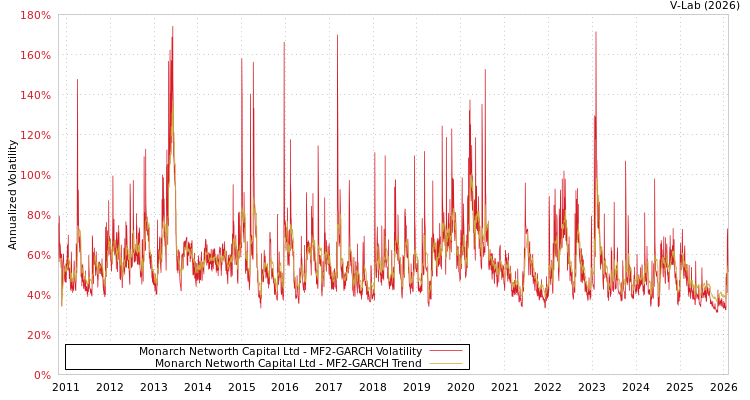 graph of Monarch Networth Capital Ltd MF2-GARCH
