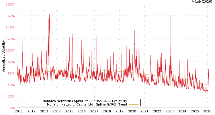 graph of Monarch Networth Capital Ltd SGARCH