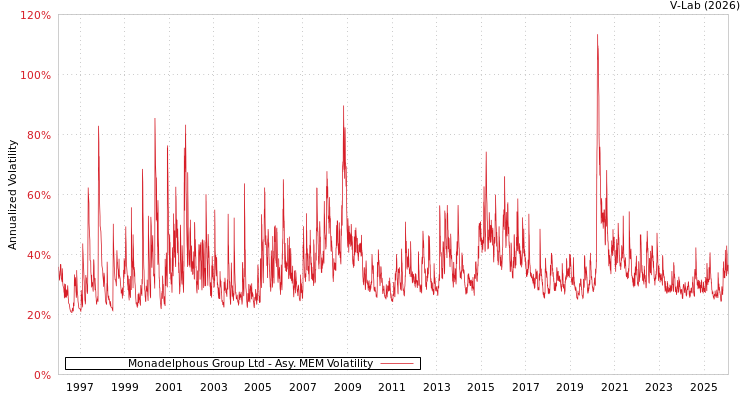 graph of Monadelphous Group Ltd AMEM
