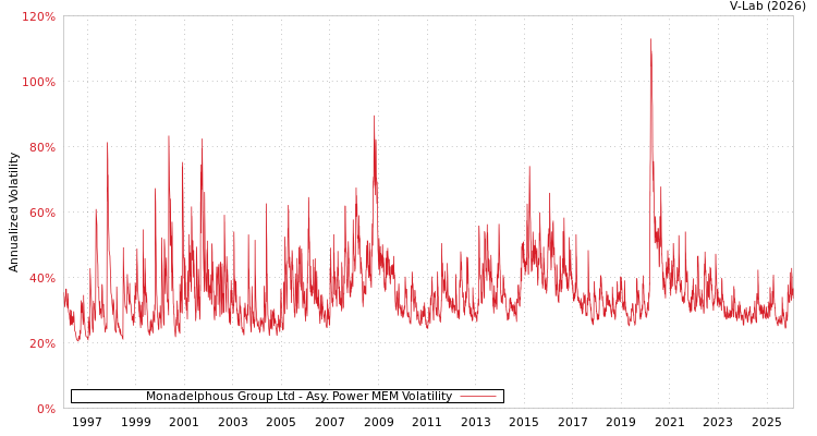 graph of Monadelphous Group Ltd APMEM