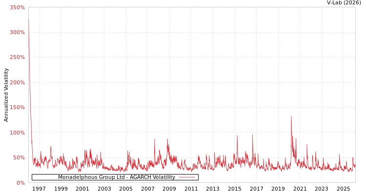 graph of Monadelphous Group Ltd AGARCH