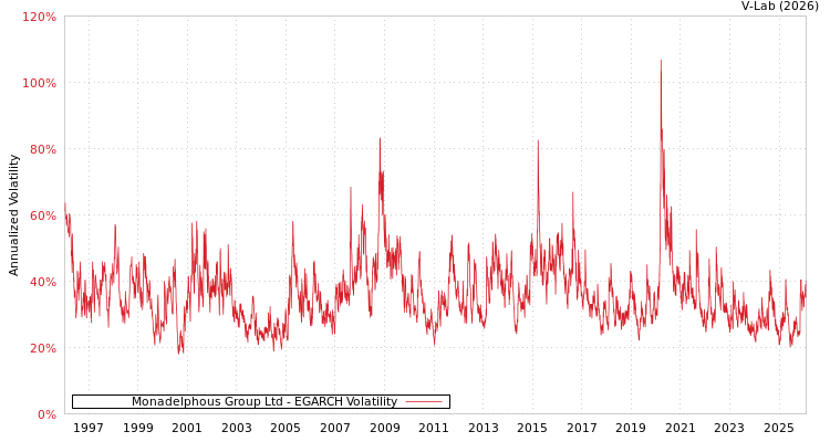 graph of Monadelphous Group Ltd EGARCH