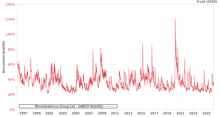 graph of Monadelphous Group Ltd GARCH