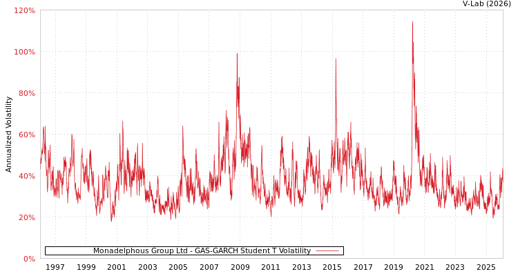 graph of Monadelphous Group Ltd GAS-GARCH-T