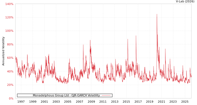 graph of Monadelphous Group Ltd GJR-GARCH