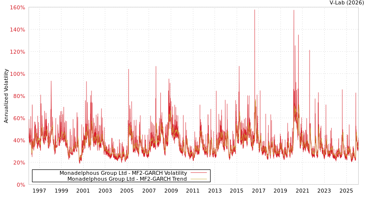 graph of Monadelphous Group Ltd MF2-GARCH