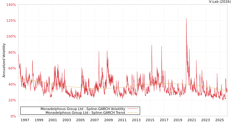 graph of Monadelphous Group Ltd SGARCH